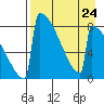 Levelock tide chart for Tuesday, August 24, 2021