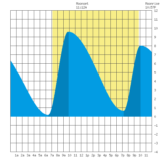 Levelock tide chart for Wednesday, August 25, 2021