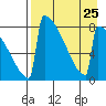 Levelock tide chart for Wednesday, August 25, 2021
