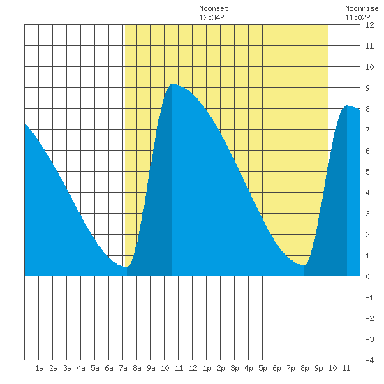 Levelock tide chart for Thursday, August 26, 2021