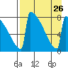 Levelock tide chart for Thursday, August 26, 2021
