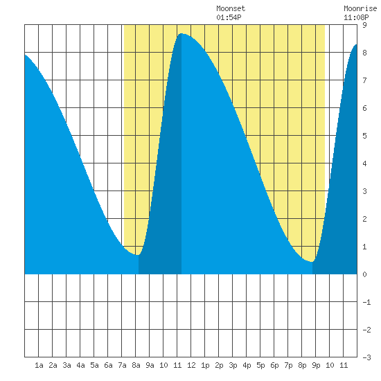 Levelock tide chart for Friday, August 27, 2021