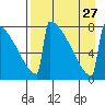 Levelock tide chart for Friday, August 27, 2021