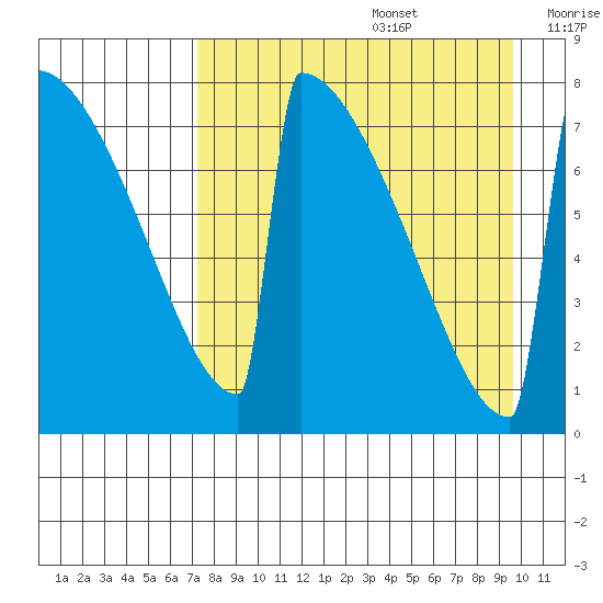 Levelock tide chart for Saturday, August 28, 2021