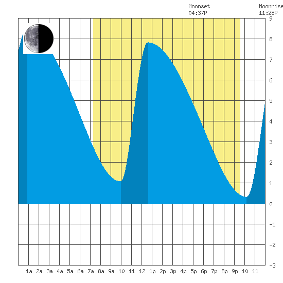 Levelock tide chart for Sunday, August 29, 2021