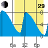 Levelock tide chart for Sunday, August 29, 2021