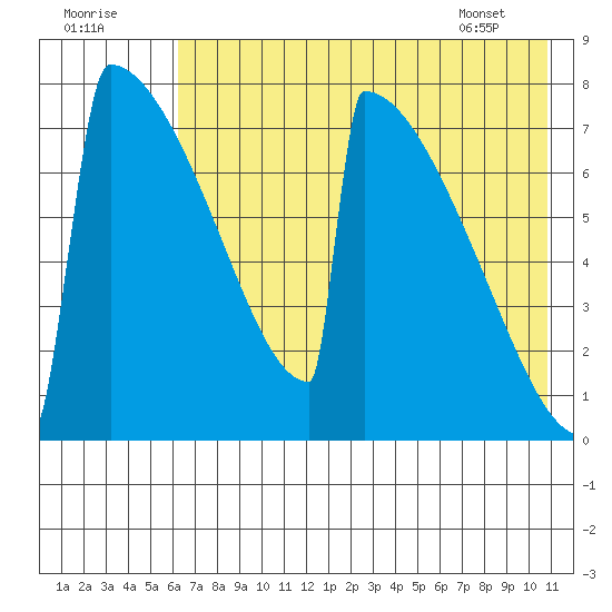 Levelock tide chart for Monday, August 2, 2021