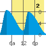Levelock tide chart for Monday, August 2, 2021