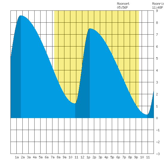 Levelock tide chart for Monday, August 30, 2021