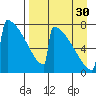 Levelock tide chart for Monday, August 30, 2021