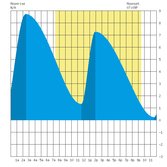 Levelock tide chart for Tuesday, August 31, 2021