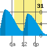Levelock tide chart for Tuesday, August 31, 2021