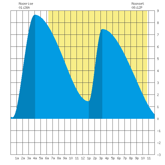 Levelock tide chart for Tuesday, August 3, 2021