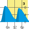 Levelock tide chart for Tuesday, August 3, 2021