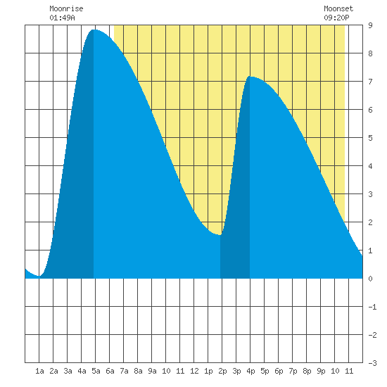 Levelock tide chart for Wednesday, August 4, 2021