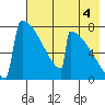 Levelock tide chart for Wednesday, August 4, 2021
