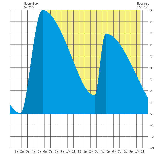Levelock tide chart for Thursday, August 5, 2021
