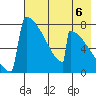 Levelock tide chart for Friday, August 6, 2021