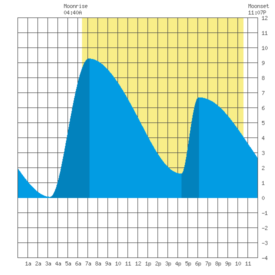 Levelock tide chart for Saturday, August 7, 2021
