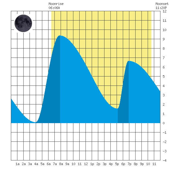 Levelock tide chart for Sunday, August 8, 2021