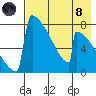 Levelock tide chart for Sunday, August 8, 2021