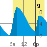 Levelock tide chart for Monday, August 9, 2021