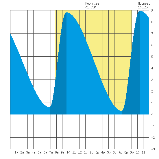 Levelock tide chart for Friday, September 10, 2021
