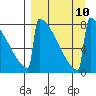 Levelock tide chart for Friday, September 10, 2021