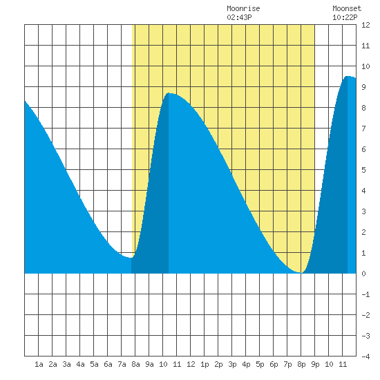 Levelock tide chart for Saturday, September 11, 2021