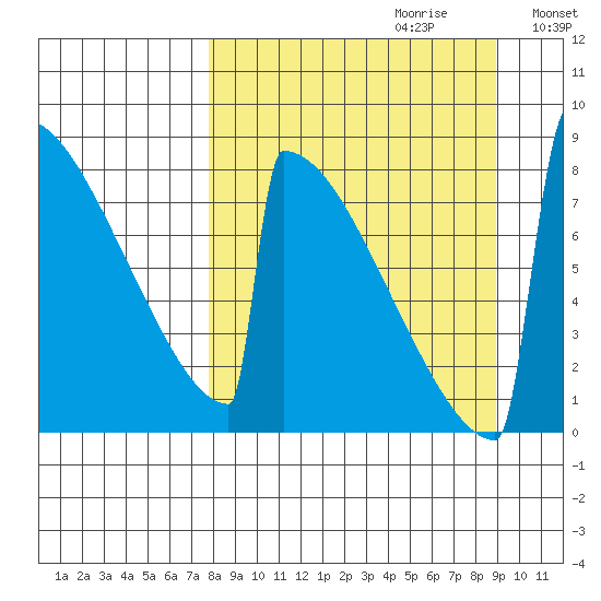 Levelock tide chart for Sunday, September 12, 2021