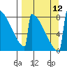 Levelock tide chart for Sunday, September 12, 2021