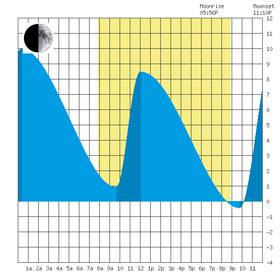 Levelock tide chart for Monday, September 13, 2021
