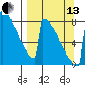 Levelock tide chart for Monday, September 13, 2021