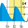 Levelock tide chart for Tuesday, September 14, 2021