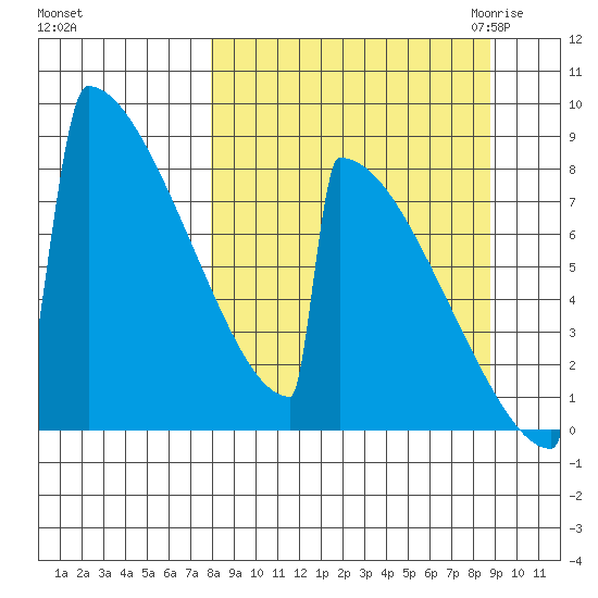 Levelock tide chart for Wednesday, September 15, 2021