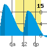 Levelock tide chart for Wednesday, September 15, 2021