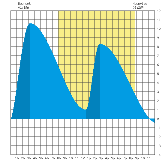 Levelock tide chart for Thursday, September 16, 2021
