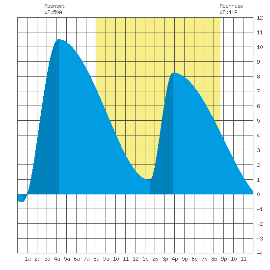 Levelock tide chart for Friday, September 17, 2021