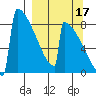 Levelock tide chart for Friday, September 17, 2021