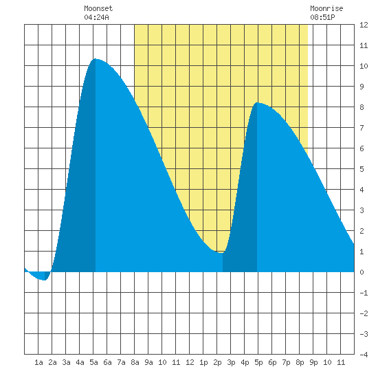 Levelock tide chart for Saturday, September 18, 2021