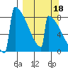 Levelock tide chart for Saturday, September 18, 2021