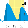 Levelock tide chart for Sunday, September 19, 2021