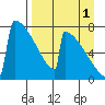 Levelock tide chart for Wednesday, September 1, 2021