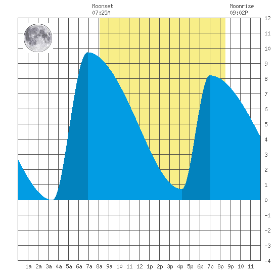 Levelock tide chart for Monday, September 20, 2021