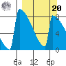 Levelock tide chart for Monday, September 20, 2021