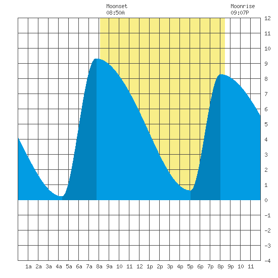 Levelock tide chart for Tuesday, September 21, 2021
