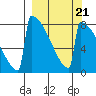 Levelock tide chart for Tuesday, September 21, 2021