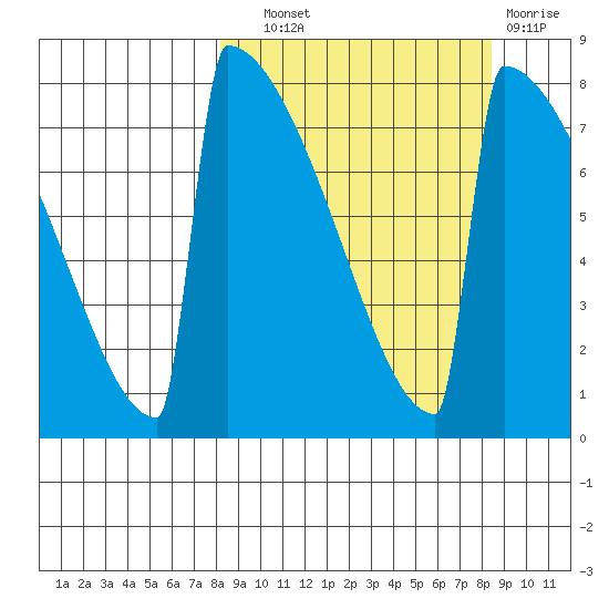 Levelock tide chart for Wednesday, September 22, 2021