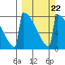 Levelock tide chart for Wednesday, September 22, 2021
