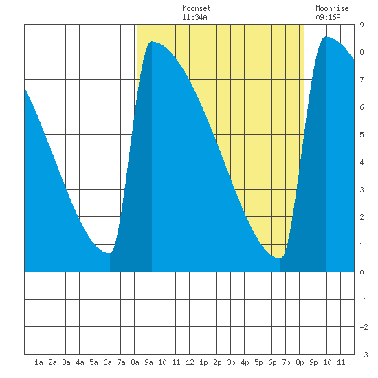 Levelock tide chart for Thursday, September 23, 2021